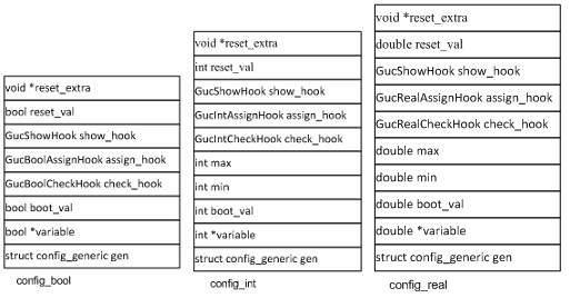 pg起动过程中的那些事三:加载GUC参数