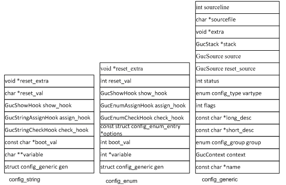 pg起动过程中的那些事三:加载GUC参数