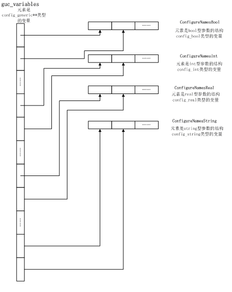 pg起动过程中的那些事三:加载GUC参数