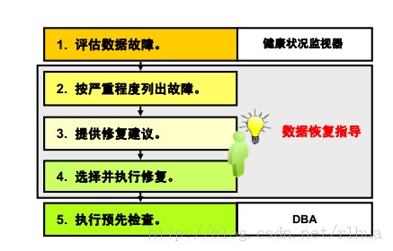 Oracle DB ִݿظ