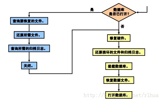 Oracle DB ʩûıݺͻָ