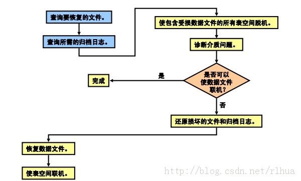 Oracle DB ʩûıݺͻָ