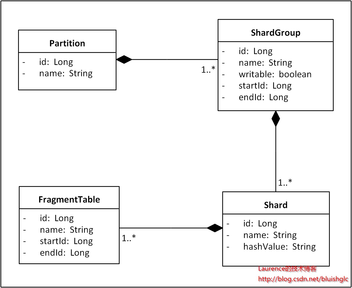 数据库分库分表(sharding)系列(5) 一种支持自由规划无须数据迁移和修改路由代码的Sharding扩容方案