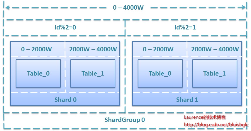 数据库分库分表(sharding)系列(5) 一种支持自由规划无须数据迁移和修改路由代码的Sharding扩容方案