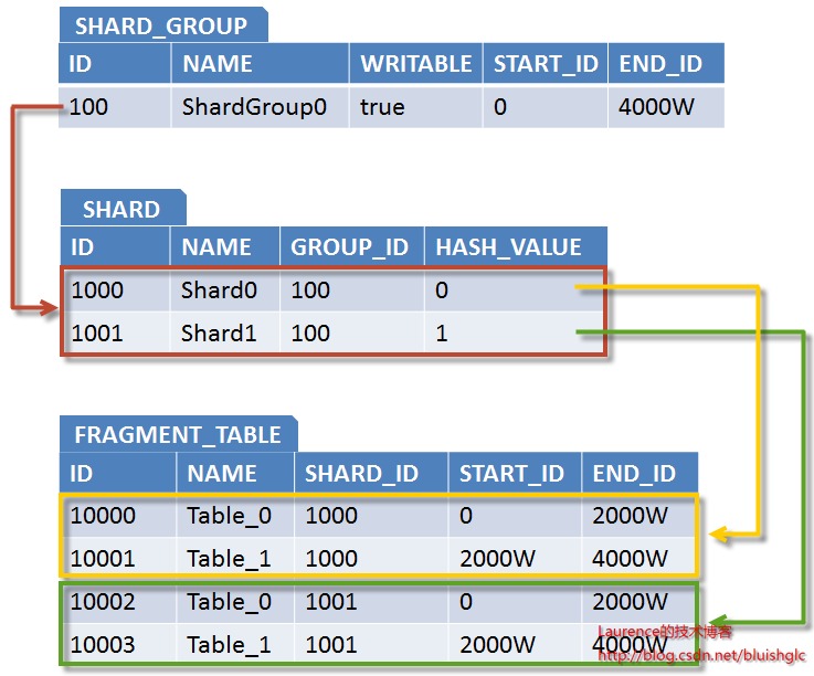数据库分库分表(sharding)系列(5) 一种支持自由规划无须数据迁移和修改路由代码的Sharding扩容方案