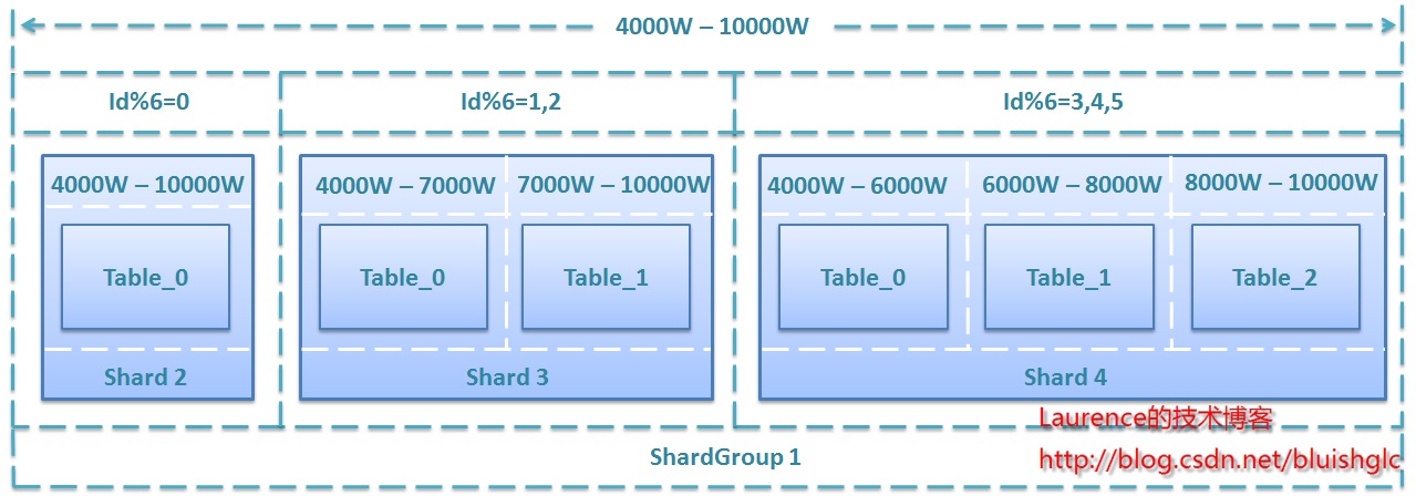 数据库分库分表(sharding)系列(5) 一种支持自由规划无须数据迁移和修改路由代码的Sharding扩容方案