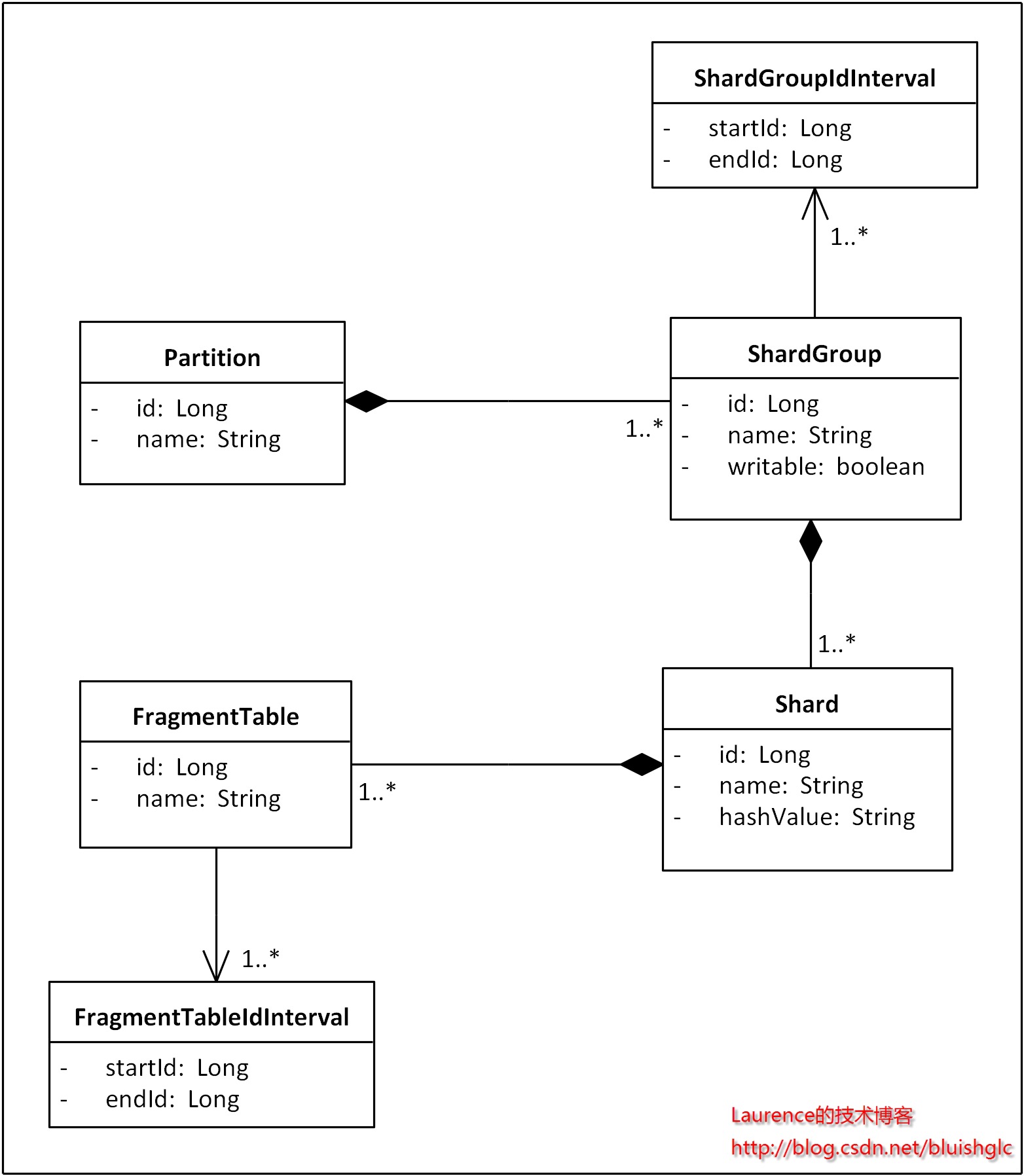 数据库分库分表(sharding)系列(5) 一种支持自由规划无须数据迁移和修改路由代码的Sharding扩容方案
