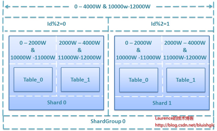 数据库分库分表(sharding)系列(5) 一种支持自由规划无须数据迁移和修改路由代码的Sharding扩容方案
