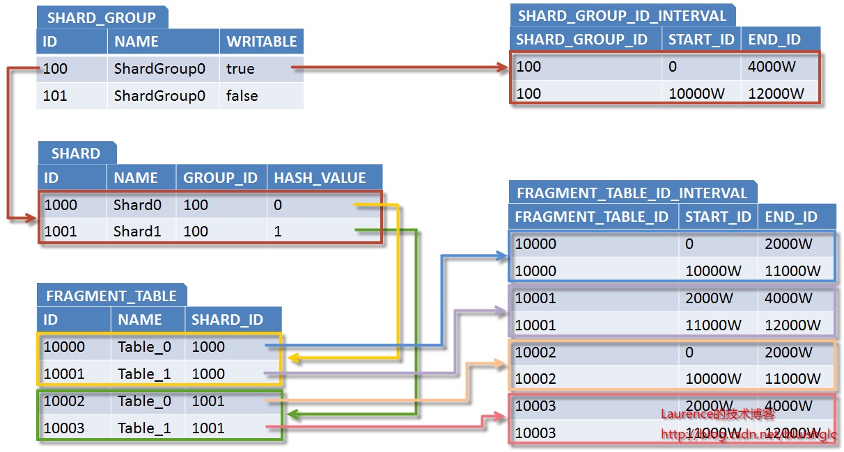 数据库分库分表(sharding)系列(5) 一种支持自由规划无须数据迁移和修改路由代码的Sharding扩容方案