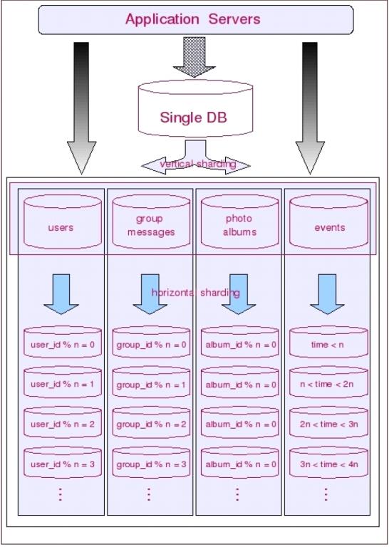 数据库Sharding的基本思想跟切分策略【转】