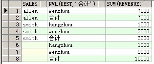 Oracle cube rollup 差异