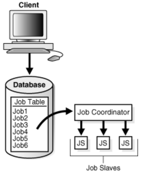 [Oracle] SchedulerJob1- 
