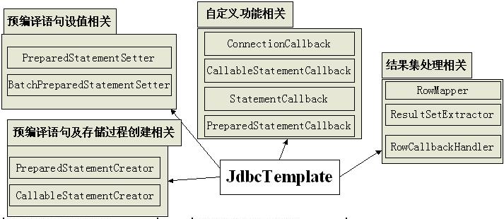 ¡ JDBC֧ ֮ 7.2 JDBCģ Сѧspring3