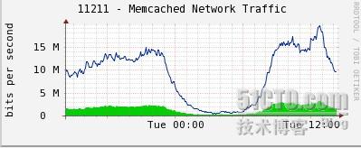 Cactiضͬ˿ڵmemcached