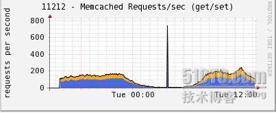 Cactiضͬ˿ڵmemcached