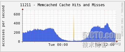 Cactiضͬ˿ڵmemcached