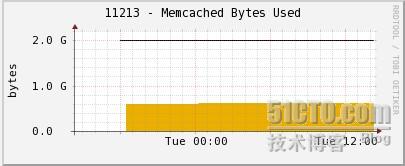 Cactiضͬ˿ڵmemcached