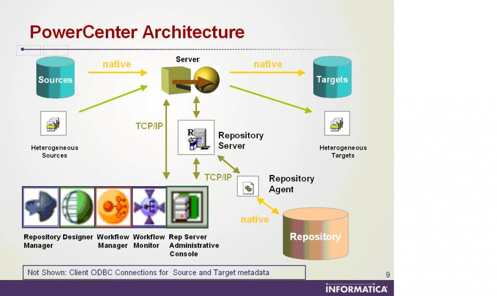 Powercenter ֪ʶ - 1