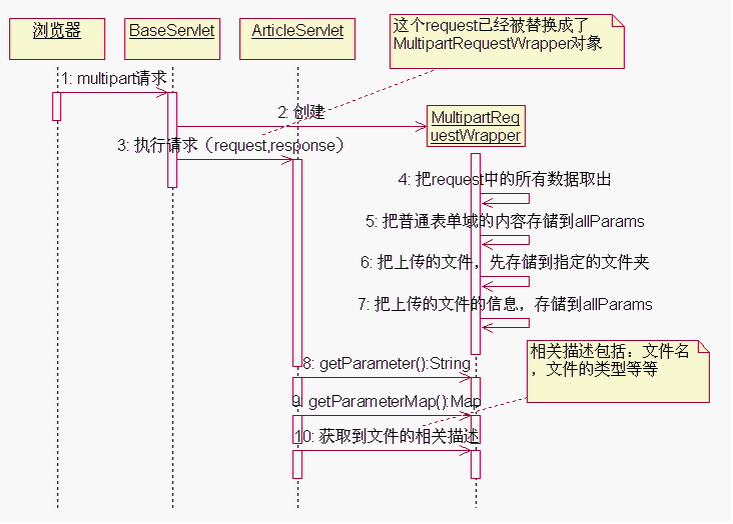 CMS项目总结:18、文件下传commons-fileupload