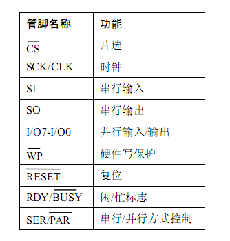 外部FLASH AT45DB642D的读写说明及AT91SAM7X256上C实现