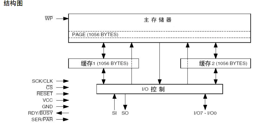 外部FLASH AT45DB642D的读写说明及AT91SAM7X256上C实现