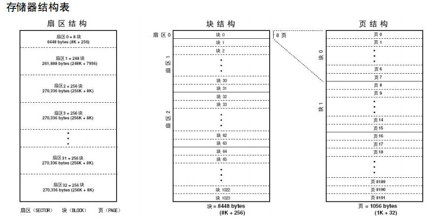 外部FLASH AT45DB642D的读写说明及AT91SAM7X256上C实现