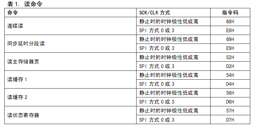 外部FLASH AT45DB642D的读写说明及AT91SAM7X256上C实现