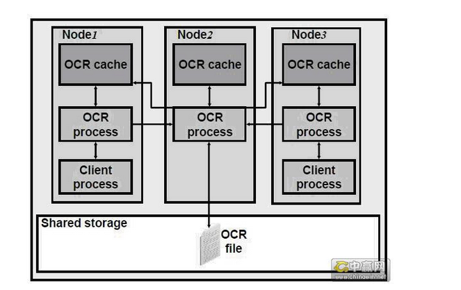 Oracle clusterwareɸ
