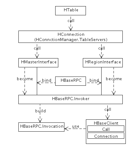 Hbase Դ - Get ̼rpcԭ