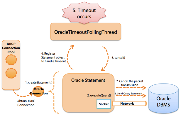 ˽JDBCĳʱ(timeout)