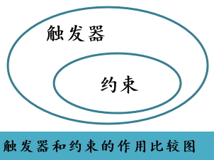 数据库程序设计中的约束、触发器跟存储过程