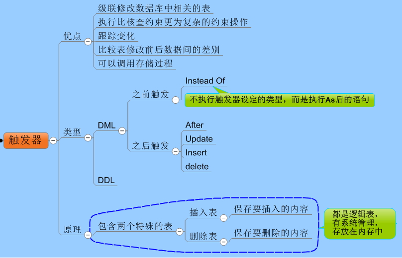 数据库程序设计中的约束、触发器跟存储过程