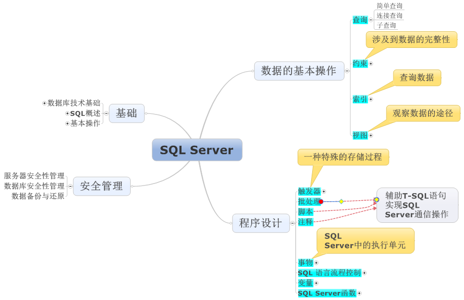 SQL ServerС��