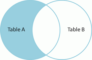 五张图令你对sql join的用法印象深刻