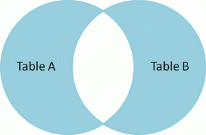 五张图令你对sql join的用法印象深刻