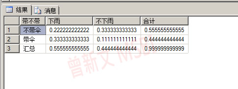 SQL Server ��Ҷ˹��ʽ-һ ԭ����