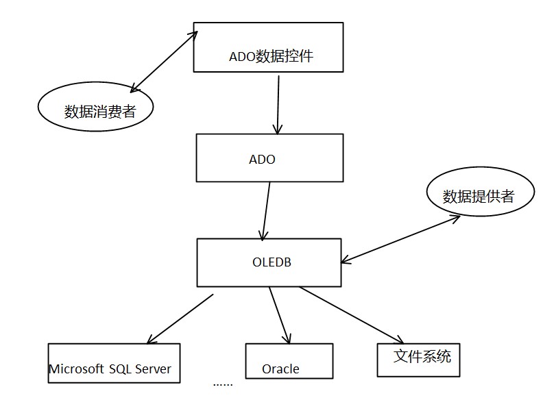 SQL Server-ADO 