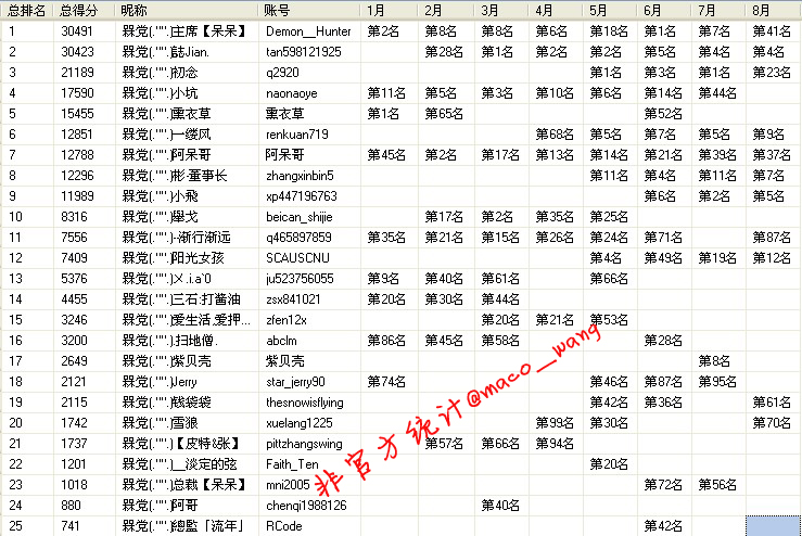 SQL SERVER 2005+汾תʾ20121-8ˮԴ25ǿʳ¯