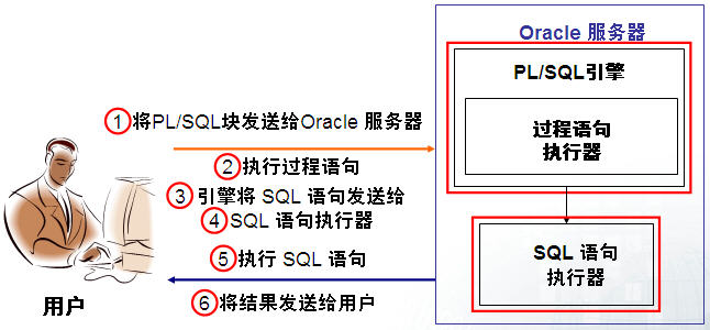 PL/SQL ʩ