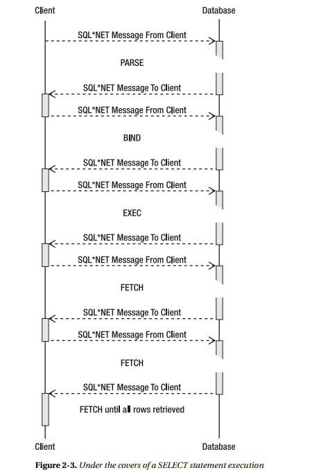 《Pro Oracle SQL》CHAPTER2-2.12Executing the Plan and Fetching Rows