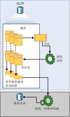 SQL Server 2008的Change Data Capture(变化数据捕获)