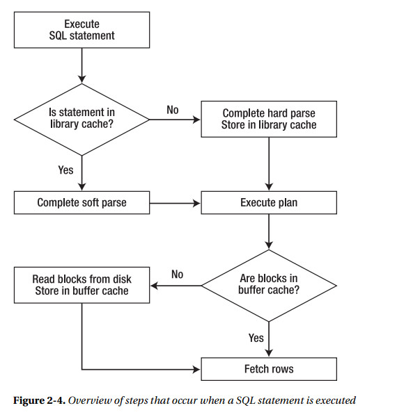 ��Pro Oracle SQL��Chapter2-2.13 SQL Execution �C Putting It All Together