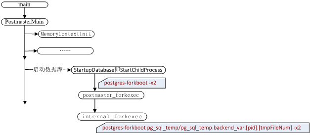PostgreSQL起动过程中的那些事十六:启动进程一