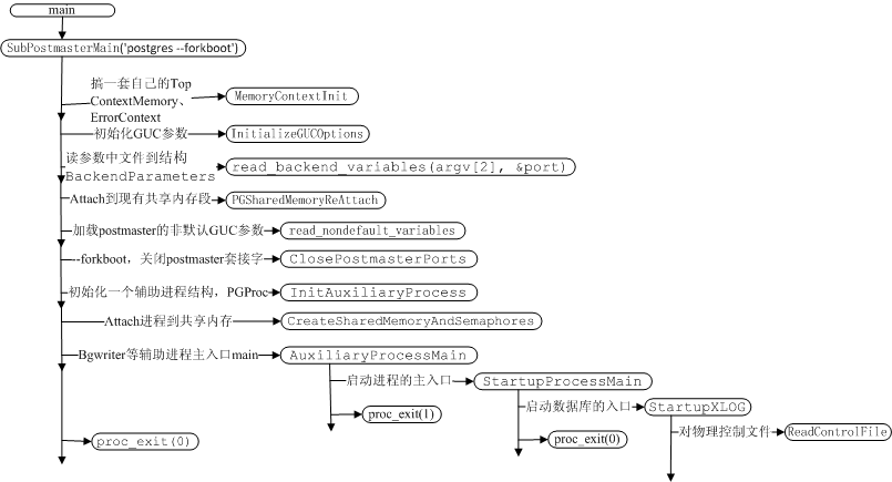 点击查看原始大小图片 PostgreSQL起动过程中的那些事十六:启动进程一