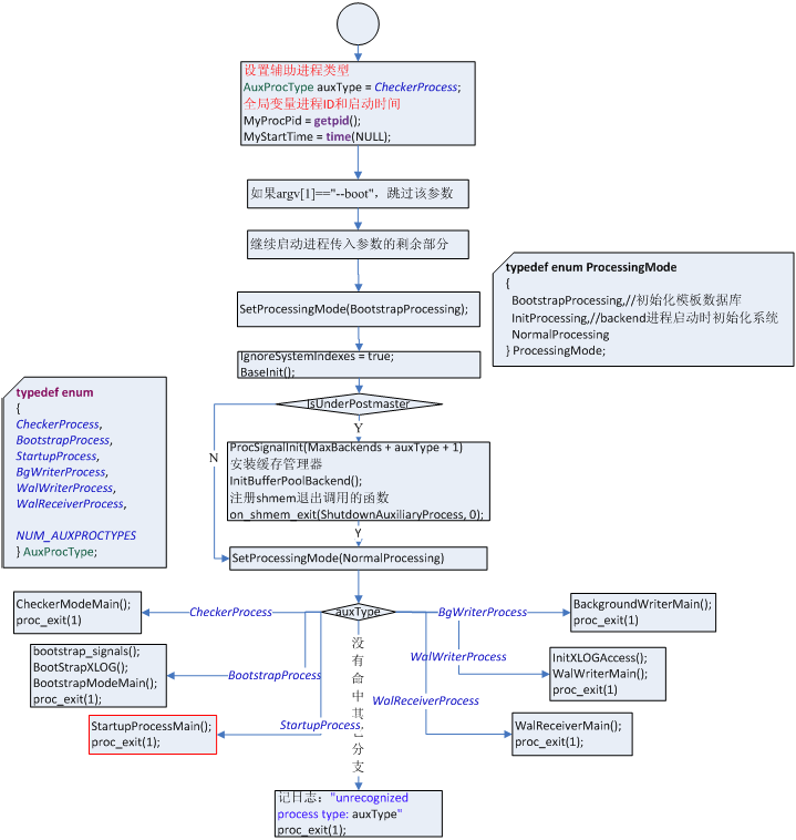 点击查看原始大小图片 PostgreSQL起动过程中的那些事十六:启动进程一