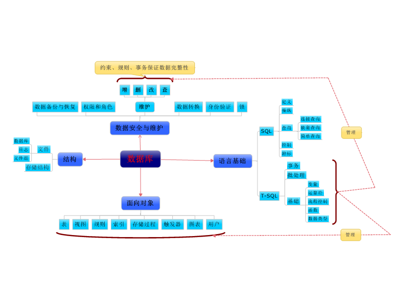 SQL ServerҪ֪ʶܹһ׶ܽ