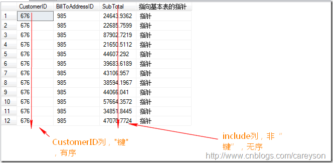 T-SQL��ѯ�߼�-�˽�SQL SERVER�зǾۼ������ĸ��ǣ����ӣ�����͹���