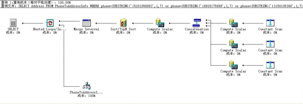 sqlserver�����Ż�-�������Ļص�����ز�ѯ
