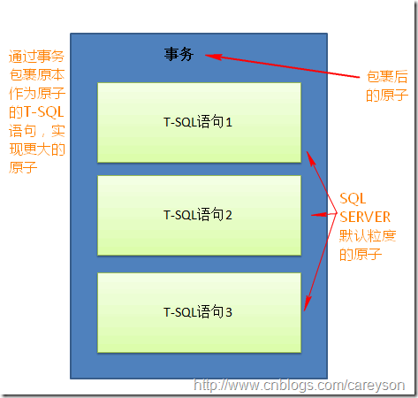 3 浅谈SQL SERVER中事宜的ACID