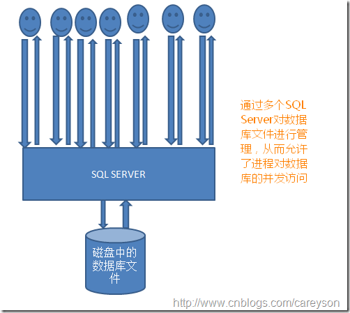 6 浅谈SQL SERVER中事宜的ACID